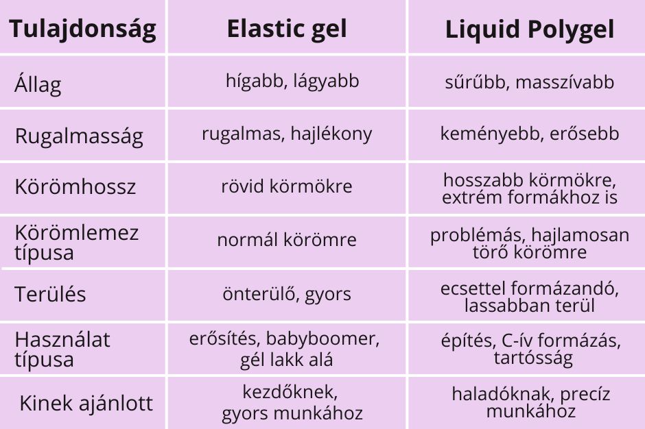 Elastic vs. Liquid Polygel 